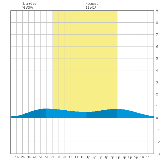 South Fork tide chart for Thursday, January 23, 2025