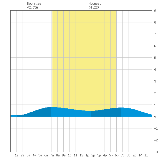 South Fork tide chart for Friday, January 24, 2025