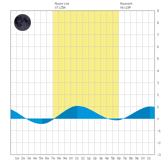 South Fork tide chart for Wednesday, January 29, 2025