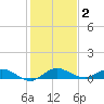 South Fork tide chart for Thursday, January 2, 2025