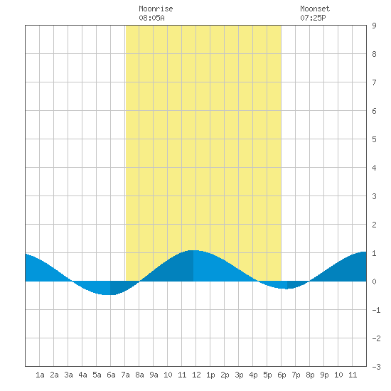 South Fork tide chart for Thursday, January 30, 2025