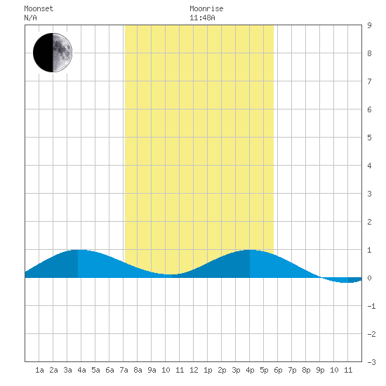 South Fork tide chart for Monday, January 6, 2025