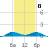 South Fork tide chart for Wednesday, January 8, 2025