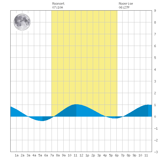 South Fork tide chart for Wednesday, February 12, 2025