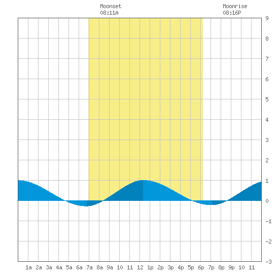 South Fork tide chart for Friday, February 14, 2025