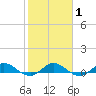 South Fork tide chart for Saturday, February 1, 2025