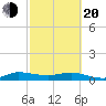 South Fork tide chart for Thursday, February 20, 2025
