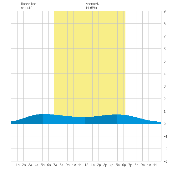 South Fork tide chart for Friday, February 21, 2025