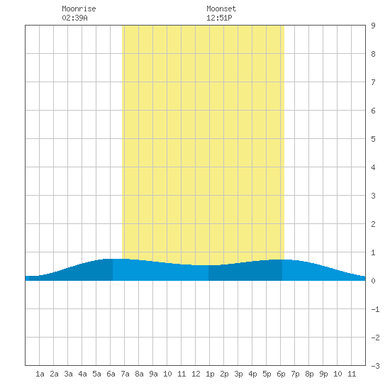 South Fork tide chart for Saturday, February 22, 2025