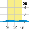 South Fork tide chart for Sunday, February 23, 2025