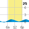 South Fork tide chart for Tuesday, February 25, 2025