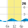 South Fork tide chart for Wednesday, February 26, 2025