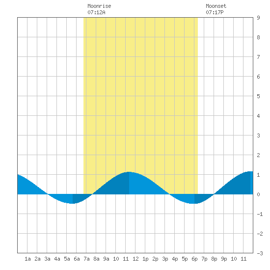 South Fork tide chart for Friday, February 28, 2025