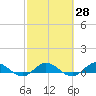 South Fork tide chart for Friday, February 28, 2025