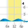 South Fork tide chart for Tuesday, February 4, 2025