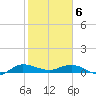 South Fork tide chart for Thursday, February 6, 2025