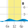 South Fork tide chart for Saturday, February 8, 2025