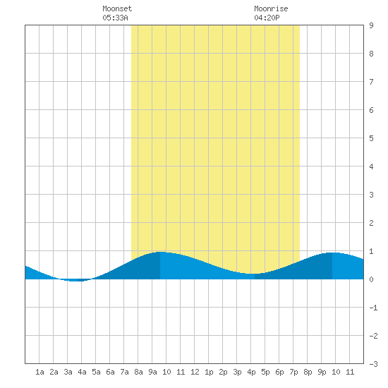 South Fork tide chart for Monday, March 10, 2025