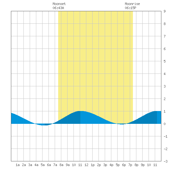 South Fork tide chart for Wednesday, March 12, 2025