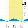 South Fork tide chart for Thursday, March 13, 2025