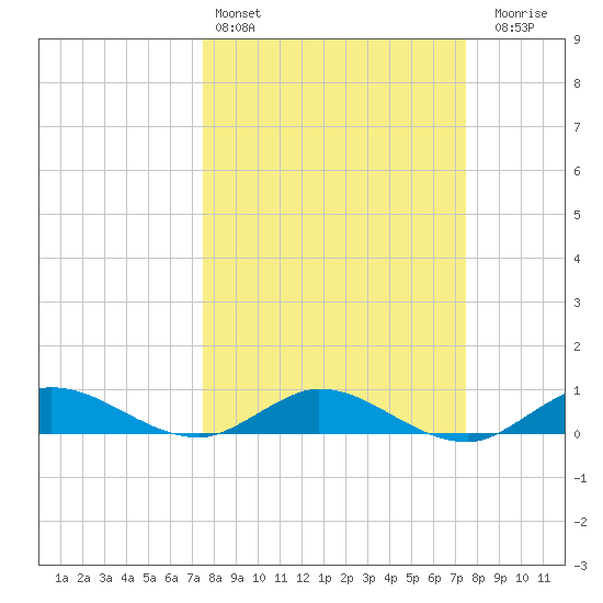 South Fork tide chart for Saturday, March 15, 2025