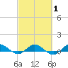 South Fork tide chart for Saturday, March 1, 2025