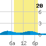 South Fork tide chart for Thursday, March 20, 2025