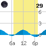 South Fork tide chart for Saturday, March 29, 2025