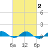 South Fork tide chart for Sunday, March 2, 2025