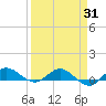 South Fork tide chart for Monday, March 31, 2025