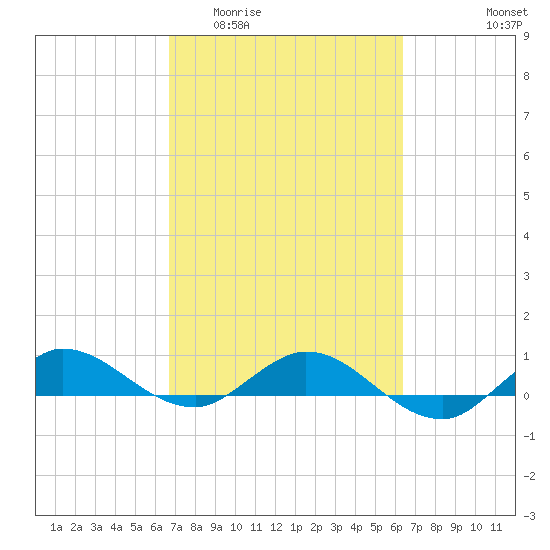 South Fork tide chart for Monday, March 3, 2025