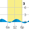 South Fork tide chart for Monday, March 3, 2025