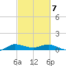 South Fork tide chart for Friday, March 7, 2025