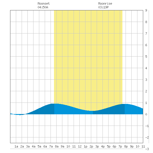 South Fork tide chart for Sunday, March 9, 2025