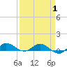 South Fork tide chart for Tuesday, April 1, 2025