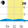 South Fork tide chart for Sunday, April 20, 2025