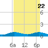 South Fork tide chart for Tuesday, April 22, 2025