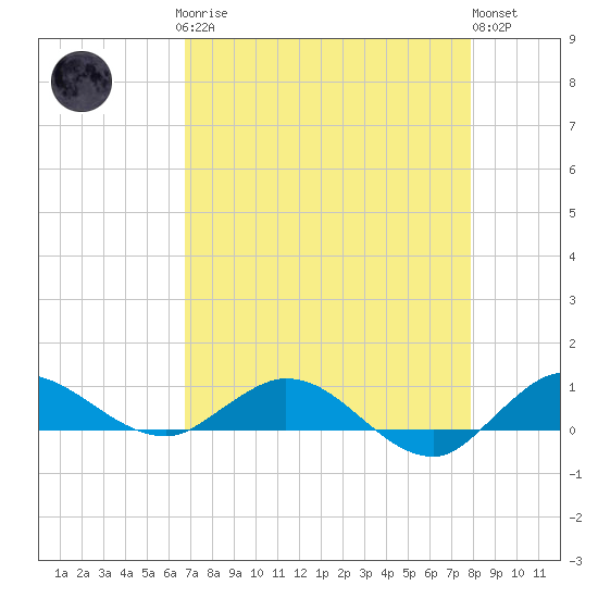 South Fork tide chart for Sunday, April 27, 2025