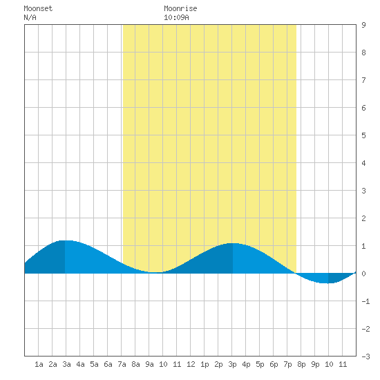 South Fork tide chart for Wednesday, April 2, 2025