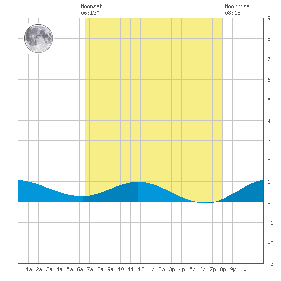 South Fork tide chart for Monday, May 12, 2025