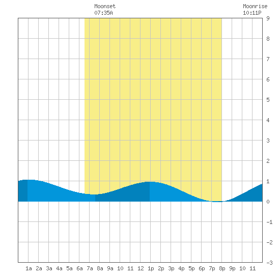 South Fork tide chart for Wednesday, May 14, 2025