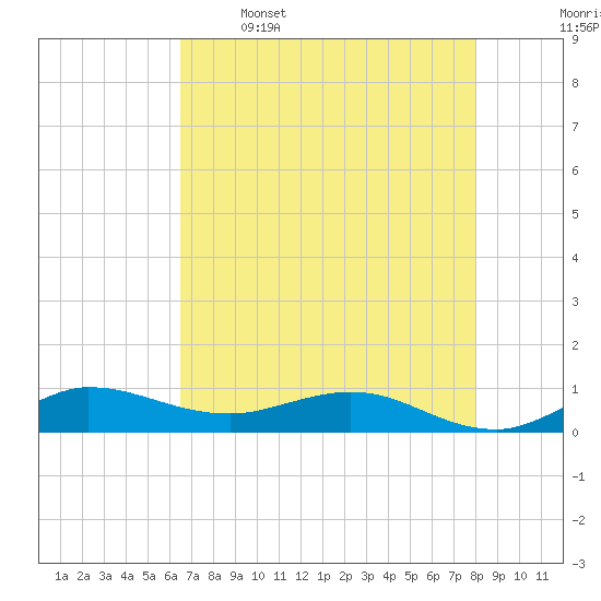 South Fork tide chart for Friday, May 16, 2025