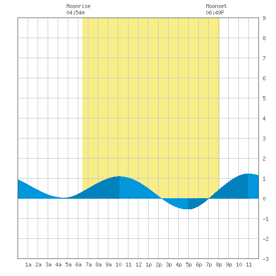 South Fork tide chart for Sunday, May 25, 2025