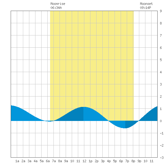 South Fork tide chart for Tuesday, May 27, 2025