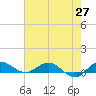 South Fork tide chart for Tuesday, May 27, 2025