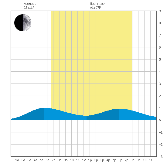 South Fork tide chart for Sunday, May 4, 2025