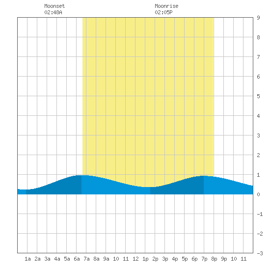 South Fork tide chart for Monday, May 5, 2025