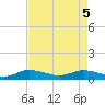 South Fork tide chart for Monday, May 5, 2025