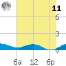 South Fork tide chart for Wednesday, June 11, 2025