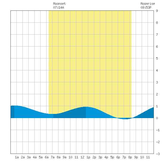South Fork tide chart for Thursday, June 12, 2025